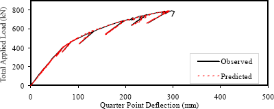 Figure 66. Graph. Predicted and observed load point deflection results. This graph shows the experimentally obtained applied load versus load point deflection result plotted along side the predicted result based on the equation in figure 62. The results are basically coincident.