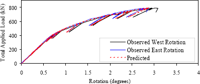 Figure 68. Graph. Predicted and observed end rotation results. This graph shows the experimentally obtained applied load versus girder rotation at the bearing result plotted along side the predicted result based on the equation in figure 62. The results are basically coincident.