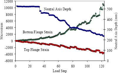 Figure 69. Graph. Experimental strain profile results for midspan of Girder 80F. This graph shows the experimentally obtained top flange strain, the experimentally derived bottom flange strain, and the experimentally derived neutral axis depth as a function of the load step throughout the testing of this girder. The strains are plotted on the primary y-axis and the neutral axis depth is plotted on the secondary y-axis. As would be expected, the neutral axis depth is steady at approximately 520 millimeters (20.5 inches) until cracking occurs, then it gradually decreases until it is 240 millimeters (9.8 inches) by the last load step. The top flange compressive strain steadily increases to over 3,000 microstrain by the last load step. The bottom flange tensile strain initially mirrors the compressive strain, but then begins to increase faster as the neutral axis depth decreases, ending with approximately 10,000 microstrain by the last load step.