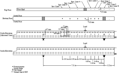 Figure 7. Illustration. Instrumentation plan for Girder 24S. This figure shows the plan views of the top and the bottom of this girder, as well as the elevation view of the south side of the girder. The load and reaction points are noted. The attachment locations for the potentiometers, strain gages, tilt meters, and strand slip L V D Ts are shown.