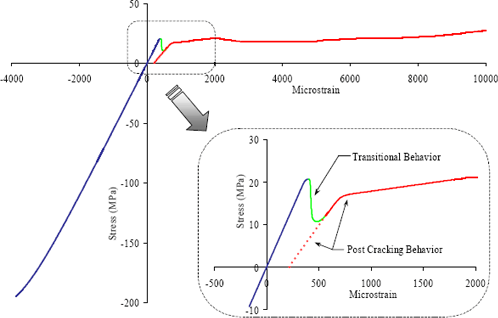 Figure 70. Graph. Analytically derived uniaxial stress-strain behavior of U H P C. This graph shows the analytically derived uniaxial stress-strain behavior of U H P C. The main portion of the graph shows the entire behavior from compression failure at approximately 4,000 microstrain to tensile pullout of the fibers at over 8,000 microstrain. The compressive behavior is basically linear until it begins to soften slightly at a stress of over 150 megapascals (3.1 times 10 to the sixth pounds per square feet). In tension, the U H P C maintains essentially a constant tensile capacity of approximately 20 megapascals (4.2 times 10 to the fifth pounds per square feet) from 2,000 microstrain past 8,000 microstrain. An expanded view is provided of the behavior from 500 microstrain compression to 2,000 microstrain tension. The behavior is linear elastic until cracking, after which transitional behavior occurs wherein the linear elastic curve transitions into the post-cracking curve. In effect, in the range from 400 to 700 of tensile microstrain, the U H P C changes from an uncracked material to a cracked material. This transition includes a decrease then increase in stress capacity.