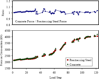 Figure 71. Graph. Summation of forces on cross section during loading steps. This two part graph shows the forces in the prestressing steel and the concrete that results from applying the stress-strain curve from figure 70 onto the experimentally obtained midspan strain profile and moment behavior. The forces on the midspan cross section are plotted versus the load step throughout the test. A supplemental graph also shows the ratio between the two values. These graphs show that, with the curve given in figure 70, the summation of forces on the midspan cross section is very nearly zero at each load step.