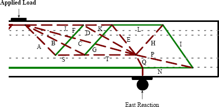Figure 76. Illustration. Truss model for failure of Girder 28S. This illustration shows a possible truss system that may have existed within the east shear span of Girder 28S at failure. All of the truss members described in the text are shown in the figure. A series of struts and ties connect the load point and a point in the web just above and west of the bearing. Another tie represents the prestressing strands running down the length of the girder in the bottom flange. A tie system connects around the east end of the girder, and it is supported by a strut system connecting to the point in the web above the bearing.