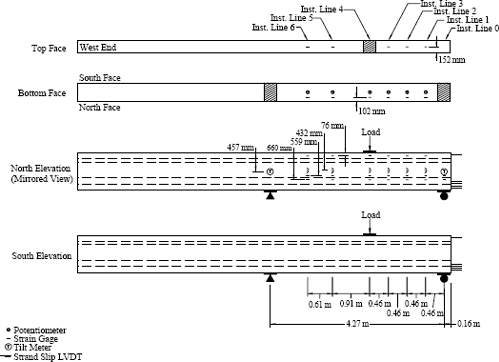 Figure 8. Illustration. Instrumentation plan for Girder 14S. This figure shows the plan views of the top and the bottom of this girder, as well as the elevation view of the south side of the girder. The load and reaction points are noted. The attachment locations for the potentiometers, strain gages, tilt meters, and strand slip L V D Ts are shown.