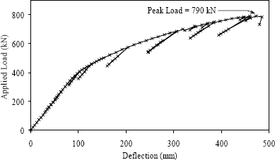 Figure 9. Graph. Load versus midspan deflection response of Girder 80F. The behavior of the girder is basically linear elastic until between 300 and 350 kilonewtons (67 and 79 kips) of applied load with a deflection of approximately 75 millimeters (3.0 inches). The girder then began to soften before eventually failing after it reached a peak load of 790 kilonewtons (178 kips) at 470 millimeters (18.5 inches) of deflection. Unload/reload steps were completed periodically throughout the test to capture the residual stiffness of the girder. These steps also are shown in the graph, with the stiffness of the girder decreasing as the loading progresses.