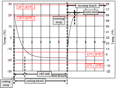 Figure A.1 Freezer air cooling curve definitions.