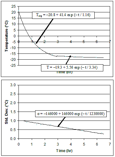 Figure A.4 Curve fits to T subscript avg -t and σ-t graphs of Figure A.3 for Tenney freezer.