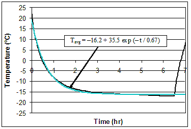 Figure A.5 Curve fit to T<sub>avg</sub>-t response of walk-in freezer (single curve).