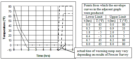 FIG. 4 Chamber Air Temperature Limits