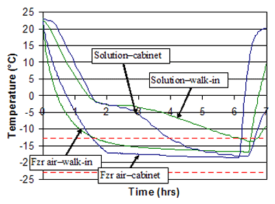 Figure 100. Graph. Rates of temperature change for curves in figure 99-temperature. X axis equals time in hours. Y axis is Temperature in degrees Celsius. Graph is explained on page 98.