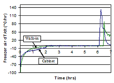 Figure 101. Graph. Rates of temperature change for curves in figure 99 - freezer air. X axis equals time in hours. Y axis is Temperature in degrees Celsius. Graph is explained on page 98.