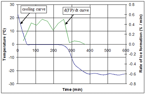 Figure 105. Graph. Cooling curves and rate of ice formation curves for water. X axis is time in minutes. Y axis is temperature in degrees Celsius. Graph is explained on page 102.