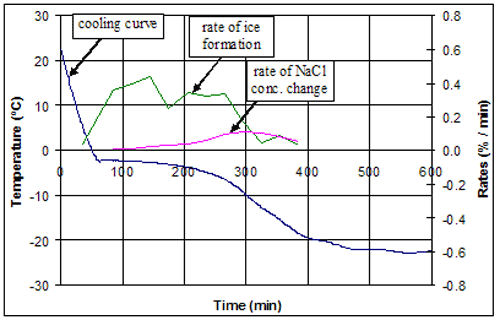Figure 109. Graph. Rates of ice formation and concentration changes for initial 3 percent N A C L solution. X axis is time in minutes. Y axis is temperature in degrees Celsius. Graph is explained on page 105 last paragraph.
