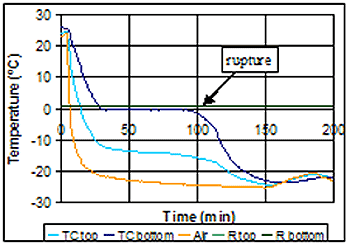 Figure 115. Graph. Results of water half-filled unconfined vial in circular resistance test. X-axis is time in minutes. Y-axis is temperature in degrees Celsius. The figure is explained on page 108 and the rupture is shown at approximately 101 minutes and at 0 degrees Celsius.