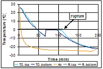 Figure 117. Graph. Results from water-filled, mortar-confined vial in circular resistance test. X-axis is time in minutes. Y-axis is temperature in degrees Celsius. The figure is explained on page 108 and the rupture is shown at approximately 120 minutes and at 0 degrees Celsius.