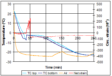 Figure 121. Graph. Results of strain gage method-3 percent N A C L solution. X-axis is time in minutes. Y-axis is temperature in degrees Celsius. The graph is explained on page 110.