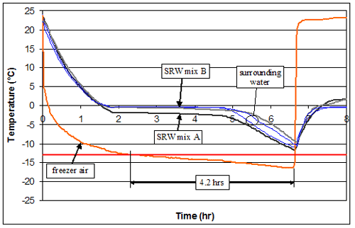 Figure 129. Graph. Cooling curves for SRW mix A and B. X-axis is time in hours. Y-axis is temperature in degrees Celsius. The graph is explained on page 113 in the last paragraph.