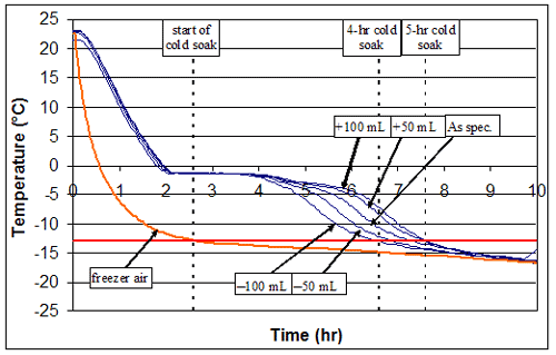 Figure 132. Graph. Specimen cooling curves for different volumes of surrounding water (reproduced from Hance, 2005). X-axis is time in hours. Y-axis is temperature in degrees Celsius. The graph is explained on page 115 and in table 9 on page 117.