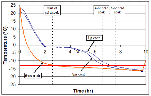 Figure 134. Graph. Specimen cooling curves for different container sizes (reproduced from Hance, 2005). X-axis is time in hours. Y-axis is temperature in degrees Celsius. The graph is explained on page 117 and table 10 on page 118.