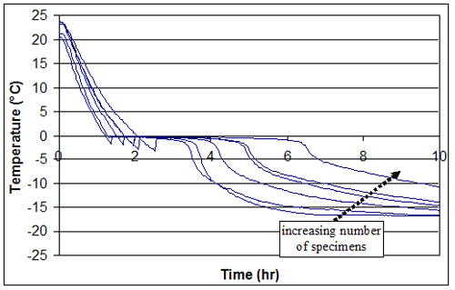 Figure 136. Graph. Cooling curves for varying specimen quantities in the walk-in chamber-specimen cooling curves. X-axis is time in hours. Y-axis is temperature in degrees Celsius. The graph is explained on pages 118 and 119.