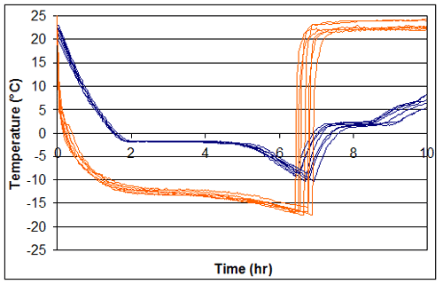 Figure 140. Graph. Comparison of specimen cooling curve in 2 different freezers (chest freezer with 6 specimens, walk-in freezer with 40 specimens). X-axis is time in hours. Y-axis is temperature in degrees Celsius. The graph is explained on page 123.