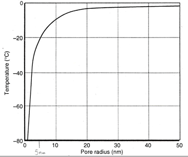 Figure 141. Graph. Relationship between size of pores and freezing point from Pigeon and Pleau (1995). X-axis is presented in pore radius per millimeter. Y-Axis is presented in temperature in degrees Celsius. The graph is explained in first paragraph on page 125.