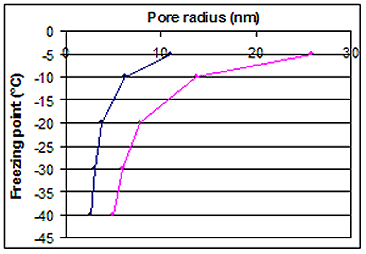 Figure 142. Graph. Relationship between size of pores and freezing point from Marchand et al. (1995). X-axis is presented in pore radius per millimeter. Y-Axis is presented in freezing point in degrees Celsius. The graph is explained in first paragraph on page 125.