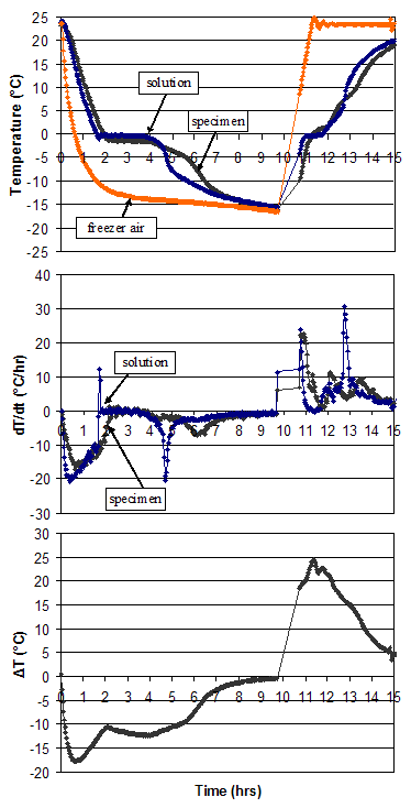 Figure 143. Graph. Rates of temperature change for specimen and surrounding water. Caption a: X-axis is provided time in hours. Y-axis is provided in temperature degrees Celsius. Caption b: provided time in hours. Y-axis is provided in dT/dt or degrees Celsius per hour. Caption c: X-axis is provided time in hours. Y-axis is DeltaT or degrees Celsius. Graphs are explained on page 126.