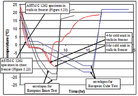 Figure 153. Graph. Comparison between cooling curves specified in European test methods and ASTM C 1262 (2003) specimens. Graph is explained on page 134.