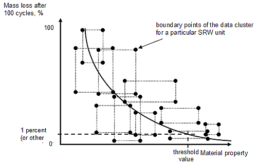 Figure 158. Graph. Mass loss versus material property for each of the SRW units evaluated using boundary points. The graph is explained in the last paragraph on page 144 and continued on page 145.