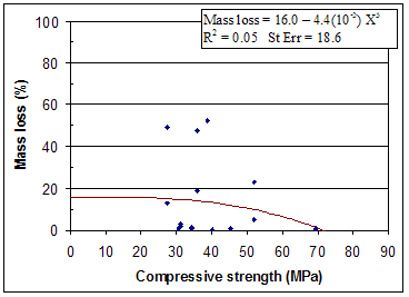 Figure 160. Graph. ASTM C 140 compressive strength. Data representation by centroids. Graph is explained on page 146.