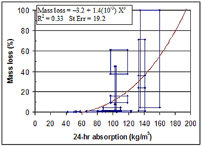 Figure 161. Graph. ASTM C 140 24-hour water absorption. Data representation by boundary point. Graph is explained on page 146.