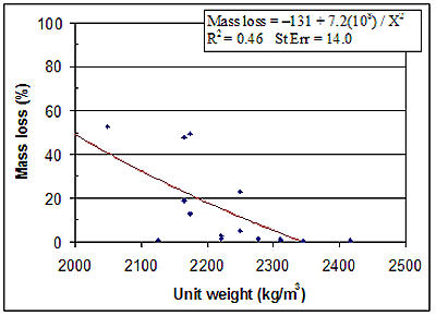 Figure 164. Graph. ASTM C 140 Unit weight. Data representation by centroids. Graph is explained on page 146.