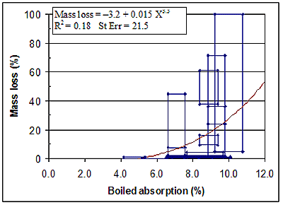 Figure 167. Graph. ASTM C 642 Boiled absorption. Data representation by boundary points. Graph is explained on page 146.