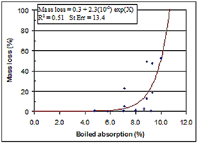 Figure 168. Graph. ASTM C 642. Bottom Graph. Data representation by centroids. Graph is explained on page 146.