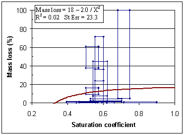 Figure 171. Graph. Saturation coefficient. Data representation by boundary points. Graph is explained on page 146.