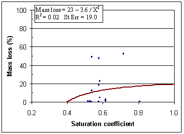 Figure 172. Graph. Saturation coefficient. Data representation by centroids. Graph is explained on page 146.