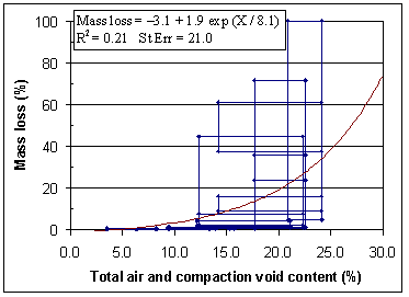 Figure 173. Graph. Total air and compaction voids content. Data representation by boundary points. Graph is explained on page 146.