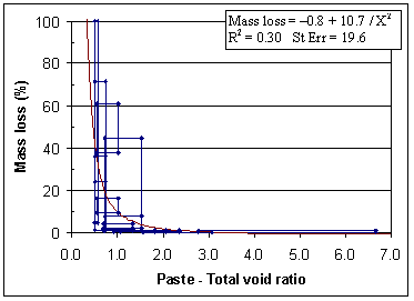 Figure 177. Graph. Paste-to-total-void ratio. Data representation by boundary points. Graph is explained on page 146.