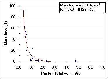 Figure 178. Graph. Paste-to-total-voids ratio. Data representation by centroids. Graph is explained on page 146.