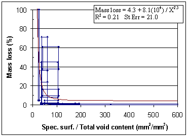 Figure 184. Graph. Specific surface/total void content. Data representation by centroids. Graph is explained on page 146.