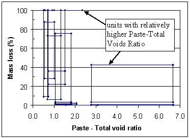 Figure 186. Graph. Mass loss in three percent N A C L solution versus paste-to-total-voids ratio. Data representation by boundary points. Graph is explained on page 163.