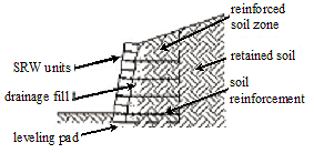 Figure 2. Drawing. Soil reinforced forms of SRW construction (N C M A, 2005a). Drawing has arrows pointing to SRW units, drainage fill, leveling pad, reinforced soil zone, retained soil, and soil reinforcement.
