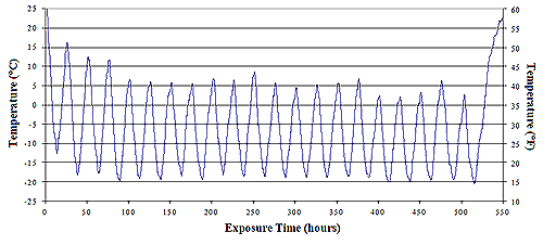Figure 202. Graph. Typical block temperature data from Phase II investigation. X-axis is measured in exposure time per hour, Y-axis is measured in temperature in degrees Celsius and degrees Fahrenheit. The graph is explained on page 177 and 178.
