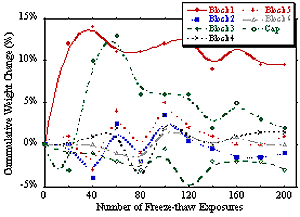Figure 207. Graph. Percent weight change as a function of freeze-thaw exposure cycles for  SHA-approved SRW blocks exposed to N A C L solution-from manufacturer A. Graph is explained on page 179 last paragraph.
