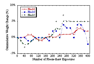 Figure 211. Graph. Percent weight change for manufacturer B SRW blocks exposed to N A C L solution resulting from freeze-thaw cycling for SHA-approved blocks. Graph is explained on page 181 first paragraph.