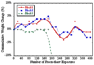 Figure 216. Graph. Percent weight change resulting from freeze-thaw cycling of SRW blocks exposed to N A C L solution for non-SHA-approved blocks-from manufacturer C. Graph explained on page 182 first paragraph.