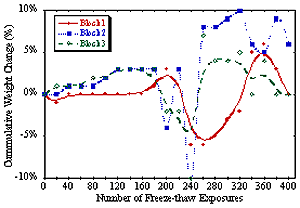 Figure 217. Graph. Percent weight change resulting from freeze-thaw cycling of SRW blocks from manufacturer C. Blocks exposed to water for SHA-approved blocks. Graph is explained on page 182.