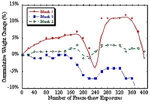 Figure 218. Graph. Percent weight change resulting from freeze-thaw cycling of SRW blocks from manufacturer C. Blocks exposed to water for non-SHA-approved blocks. Graph is explained on page 182.