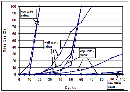 Figure 220. Graph. Mass loss versus cycles. Graph is explained on page 189.